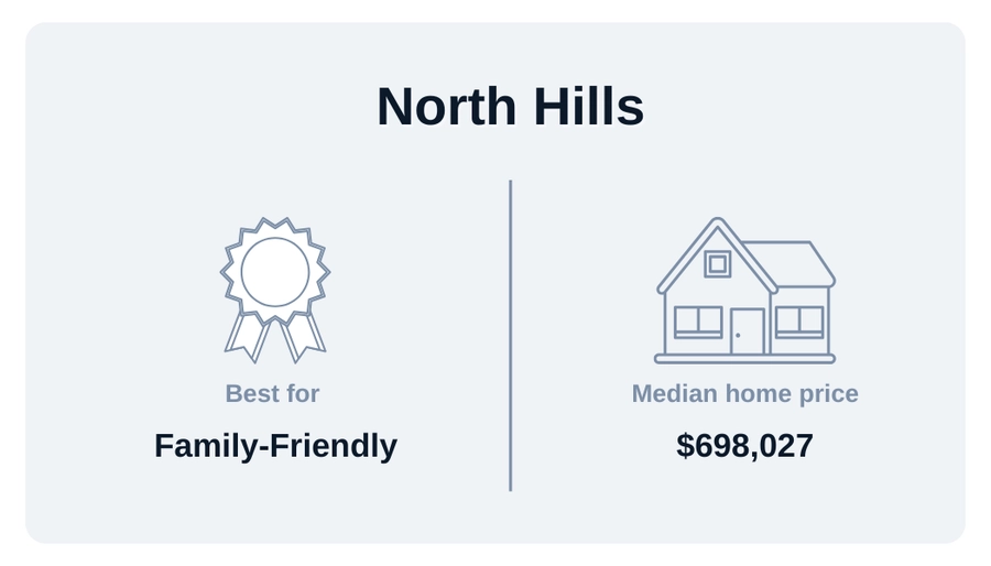 North Hills neighborhood graphic with median home price and what it is best for